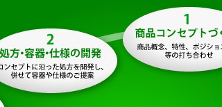 4.処方・容器・仕様の仮決定　概算見積もりの提示　処方・容器・仕様の決定後、概算見積もりをご提出