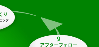 7.薬事申請　化粧品は販売名届出、医薬部外品は承認・許可の申請